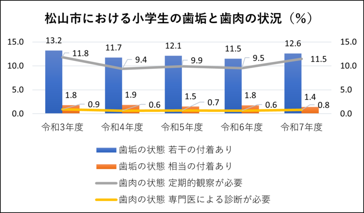 小学生の歯垢