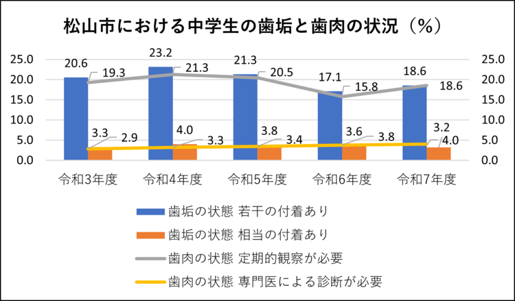 中学生の歯垢