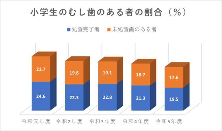 小学生の歯