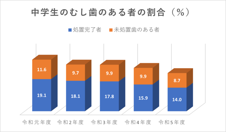 中学生の歯