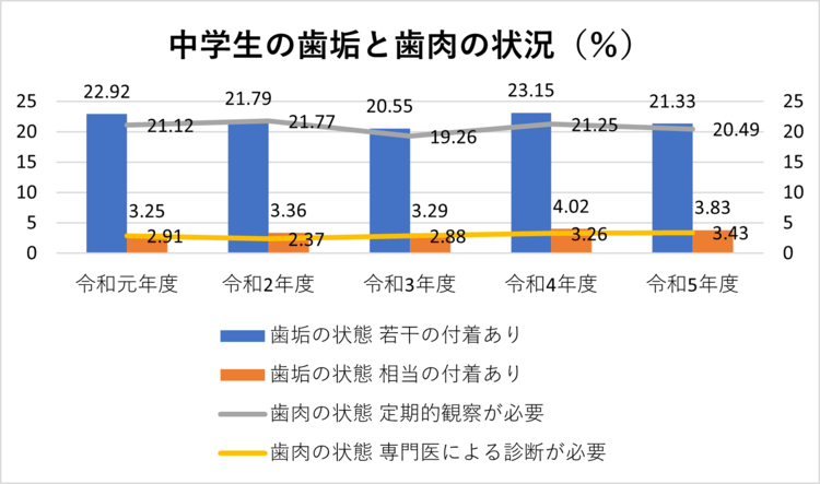 中学生の歯垢