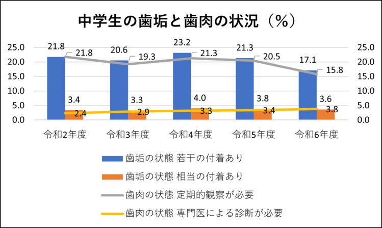 中学生の歯垢
