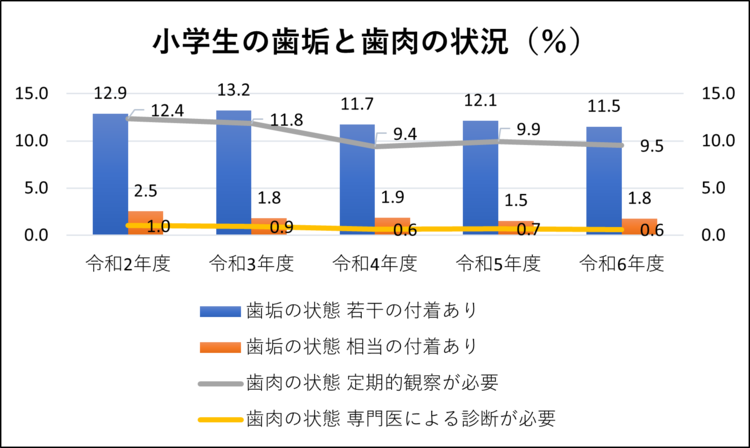 小学生の歯垢