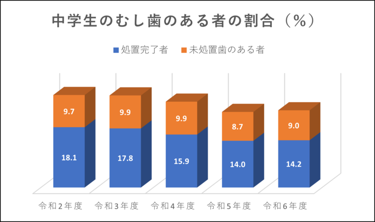 中学生の歯