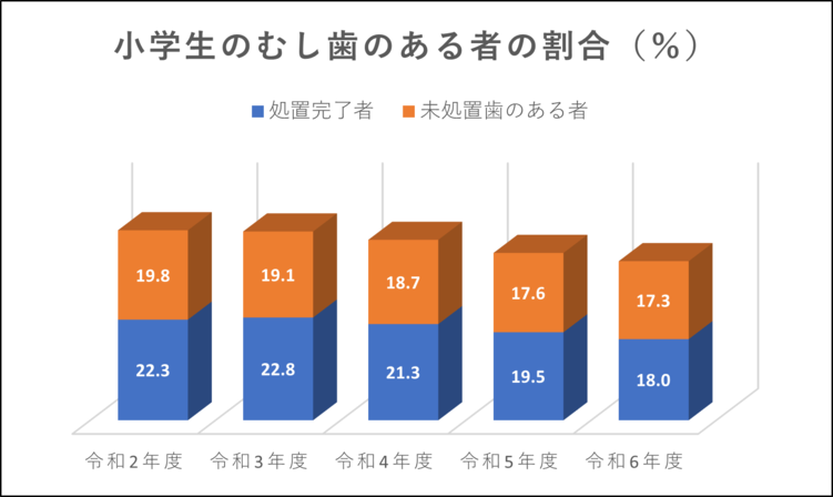小学生の歯