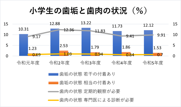 小学生の歯垢