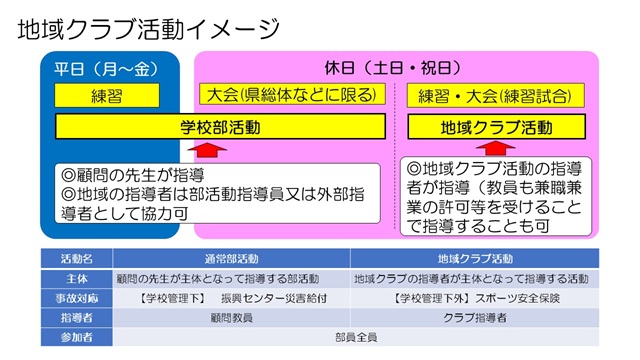 地域クラブ活動のイメージ図です