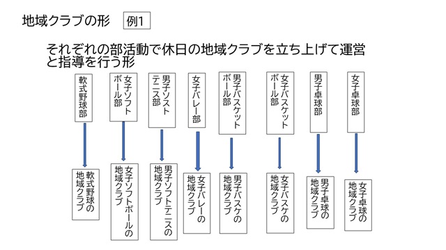 それぞれの部活動で休日の地域クラブを立ち上げて運営と指導を行う形の図