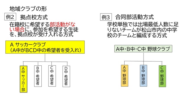 拠点校方式及び合同部活動方式のイメージ図