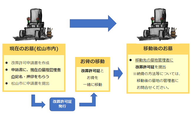 改葬手続きのイメージ