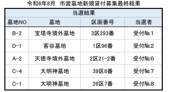 抽選結果