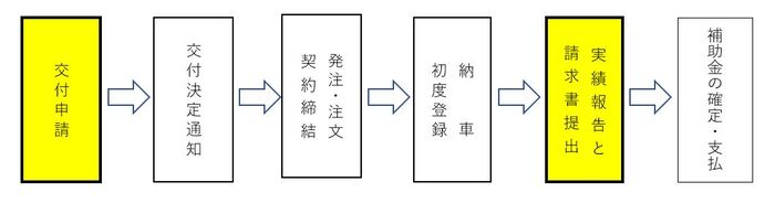 申請手続きの流れ