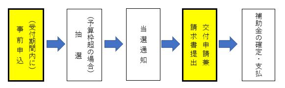 申請手続きの流れ