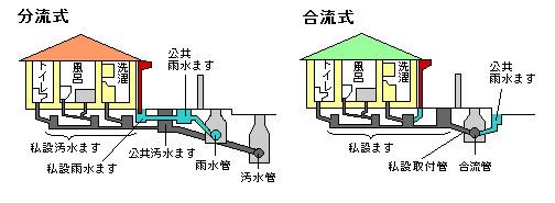 分流式と合流式のイメージ図