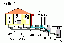 分流式のイメージ図