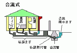 合流式のイメージ図