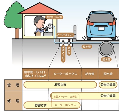 公営企業局とお客様の対応範囲図