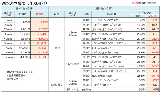 新水道料金表