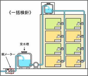 一括検針の参考図