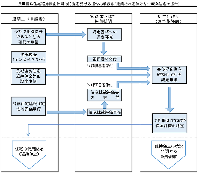 長期優良住宅維持保全計画の認定を受ける場合の手続き