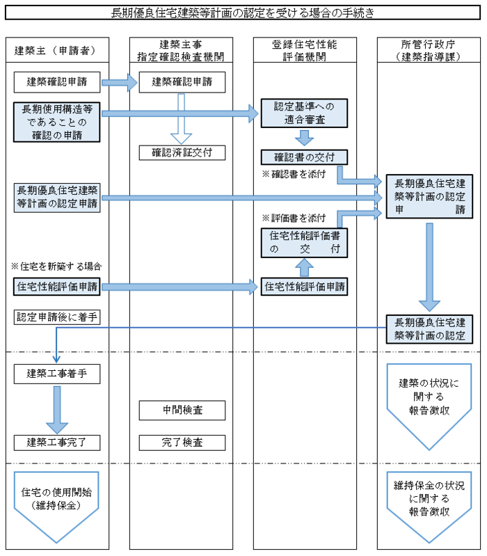 長期優良住宅建築等計画の認定を受ける場合の手続き