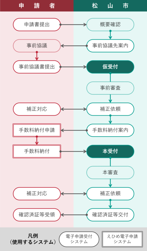 確認申請フロー図