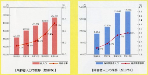 高齢者、障がい者の人口の推移