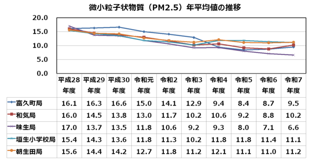 微小粒子状物質（PM2.5）年平均値の推移