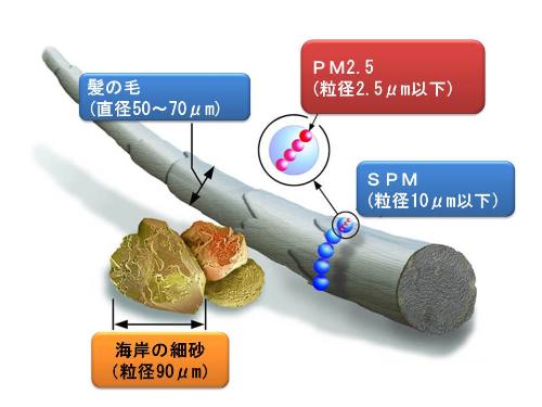 PM2.5のイメージ