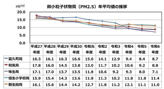 微小粒子状物質（PM2.5）年平均値の推移