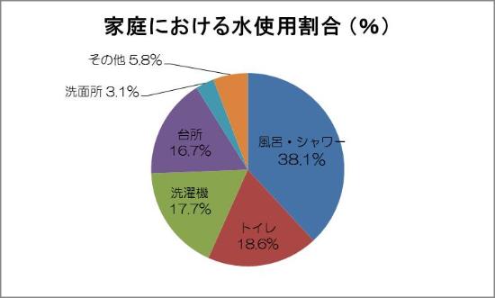 家庭における水使用割合（％）