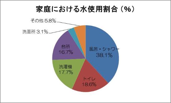 家庭における水使用割合（％）