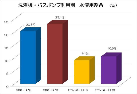 洗濯機・バスポンプ利用別　水使用割合（％）