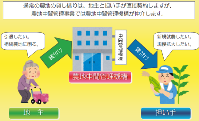 農地中間管理事業のしくみ