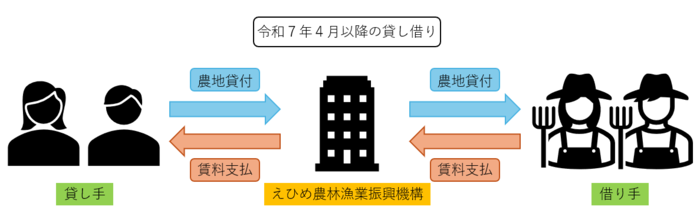 農地中間管理事業のしくみ