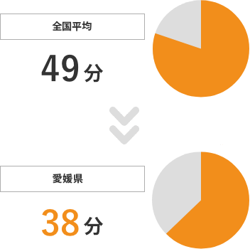 全国平均 49分 愛媛県 38分