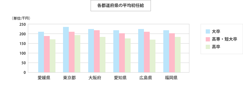 各都道府県の平均初任給