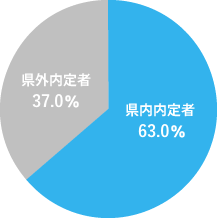 県内内定者63.0% 県外内定者37.0%