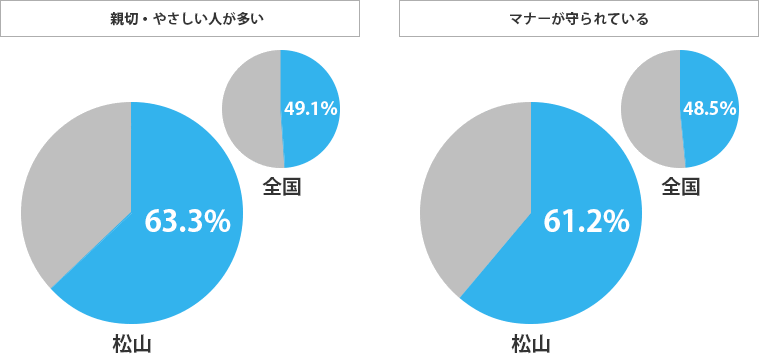 親切・やさしい人が多い　松山63.3％全国49.1％　マナーが守られている　松山61.2％全国48.5％