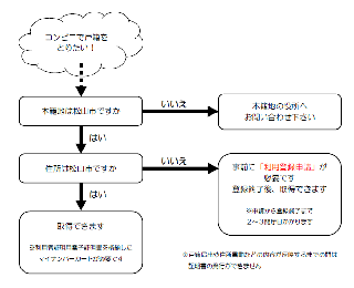 戸籍のコンビニ交付のフローチャート