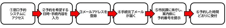 予約手続の流れ