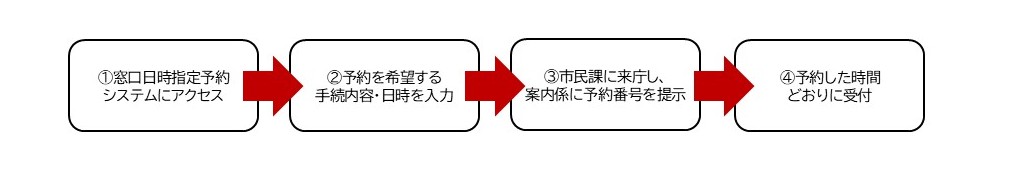 予約手続の流れ