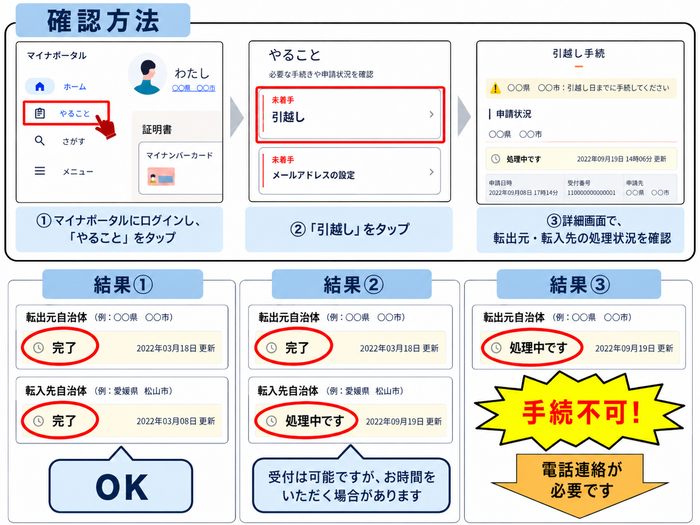 処理状況の確認方法のイラスト。引っ越しボタンをタップした後の画面に完了と表示されていればOK