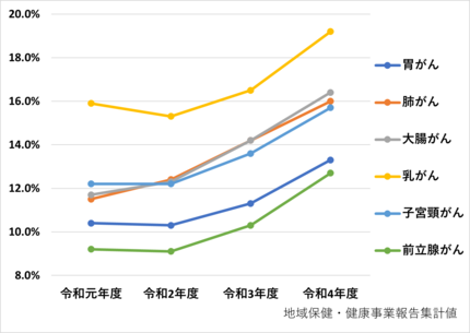 国保加入者がん受診率_推移