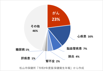 松山市の主な死因の割合(令和5年)グラフ
