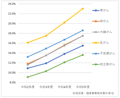 国保加入者がん受診率_推移