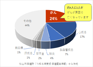 松山市の主な死因の割合(令和4年)グラフ