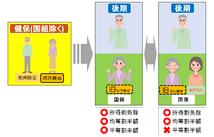 旧被扶養者への減免イメージ