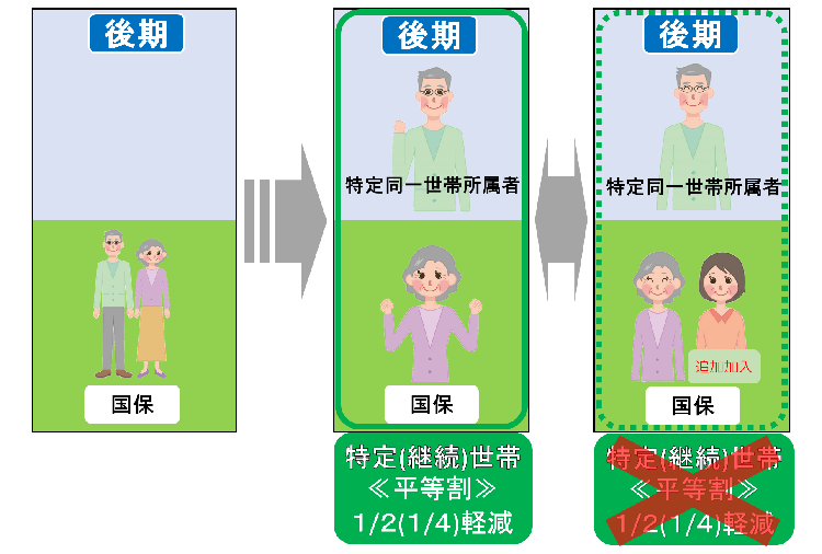 平等割額の軽減イメージ