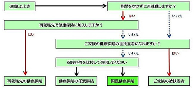 退職後の健康保険の選び方